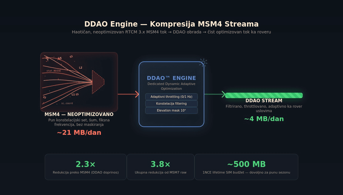 DDAO Engine: neoptimizovan MSM4 tok ~21 MB/dan, DDAO tok ~4 MB/dan